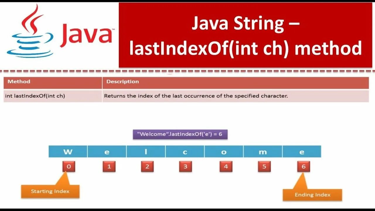 Java string index. Lastindexof. lastindexof c#. метод tostring java. java код метода lastindexof.