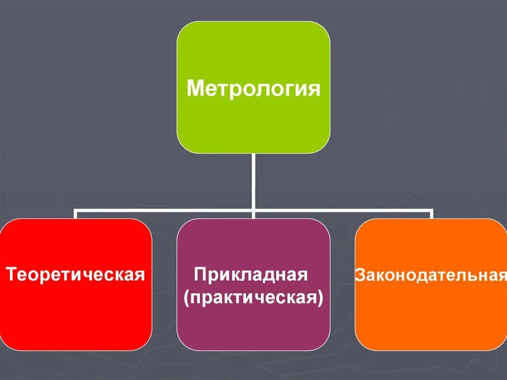 Правовая метрология. Теоретическая метрология. Метрология теоретическая Прикладная законодательная. Прикладная (практическая) метрология. Теоретическая метрология Прикладная метрология.