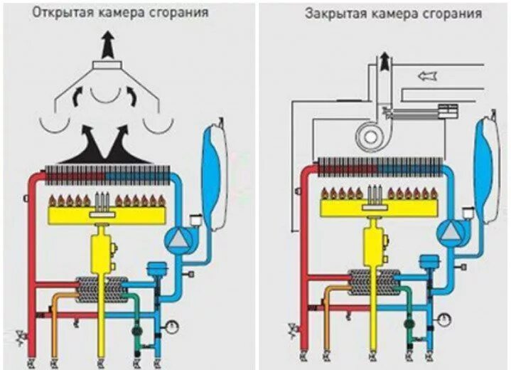 Газовый котел отличия. Котел настенный (открытая камера сгорания, двухконтурный) Eco four 24. Котлы с открытым и закрытым типом камеры сгорания. Закрытая и открытая камера сгорания в газовом котле разница. Газовая колонка Тип камеры сгорания закрытый.