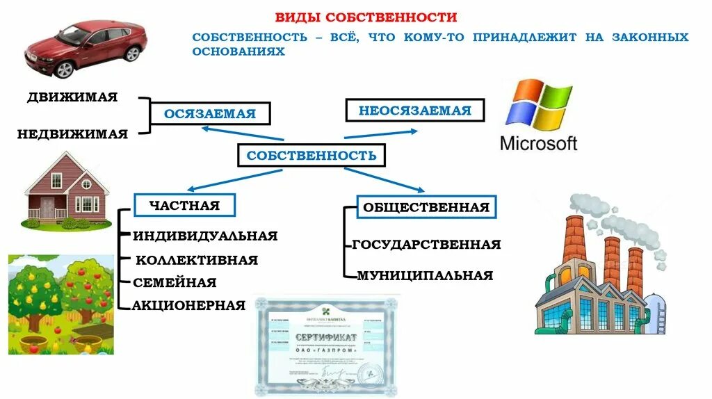 Что такое собственность обществознание 8 класс. Что такое право собственности Обществознание 8 класс. Собственность это в обществознании. Понятие и виды собственности. Собственность презентация.