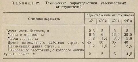 Технические характеристики углекислотного огнетушителя
