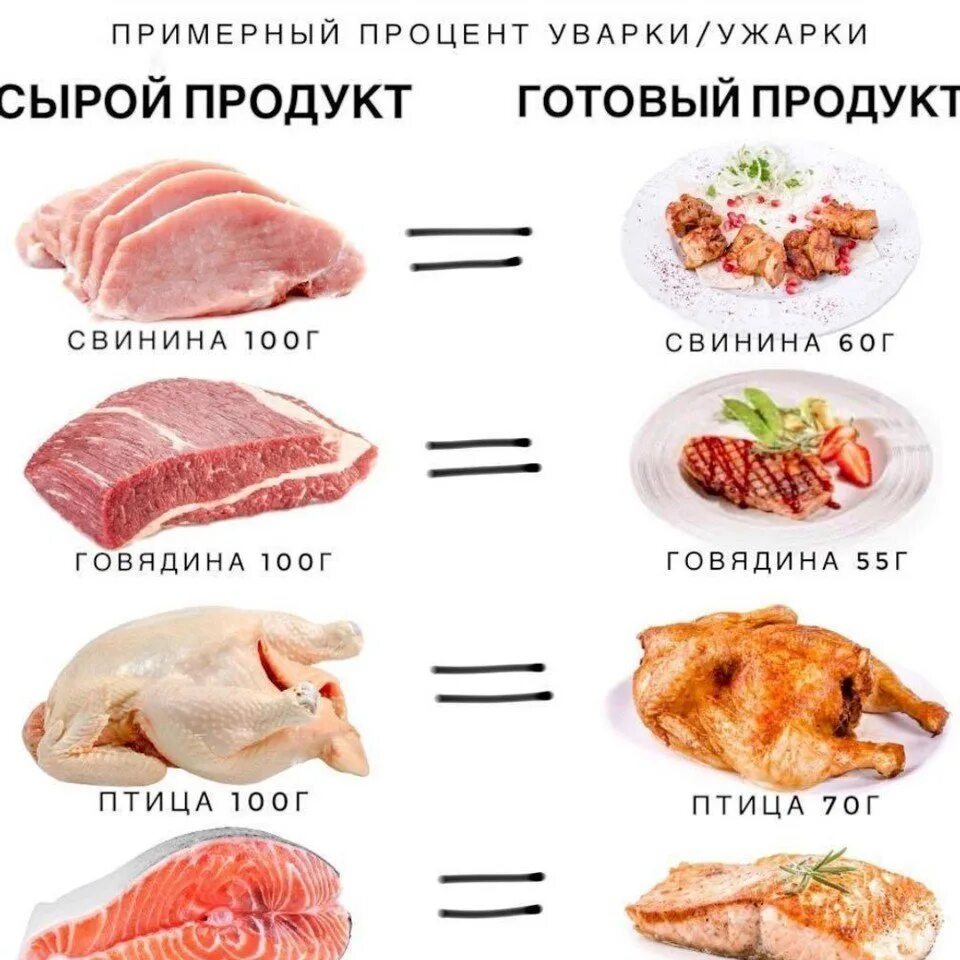 Сколько грамм в курином мясе. На сколько уваривается мясо. Ужарка продуктов в процентах. Насколькоужаривается мясо. Ужарка мяса.