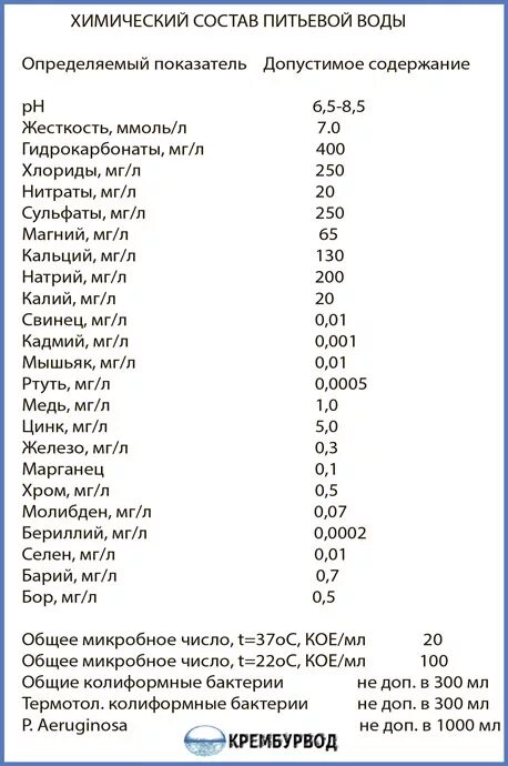 Химические вещества в питьевой воде