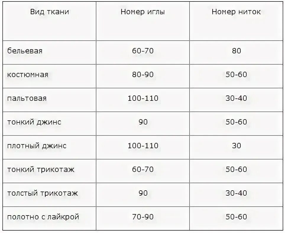Маркировка толщины швейных ниток. Соответствие толщины ниток игл и ткани для швейных машин. Таблица соответствия номеров игл и ниток. Размер швейных ниток. Таблица соответствия игл ниток и ткани для швейной машины.