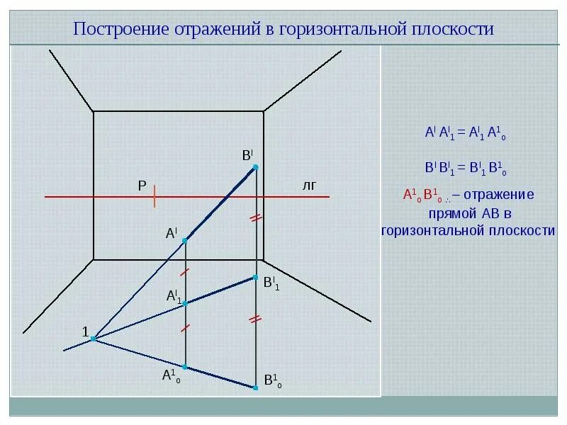 Отображение прямой