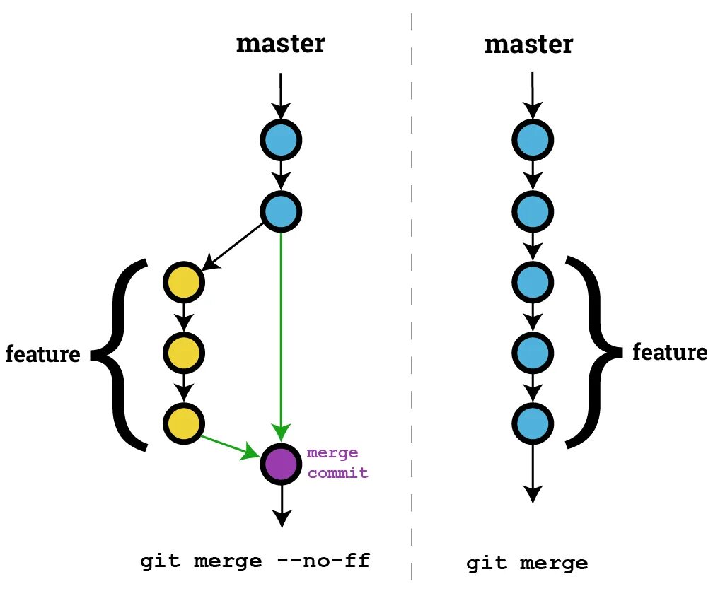 Fast forwarding git. Слияние веток в git. Git rebase vs merge разница. Git merge rebase разница. Git merge Master.