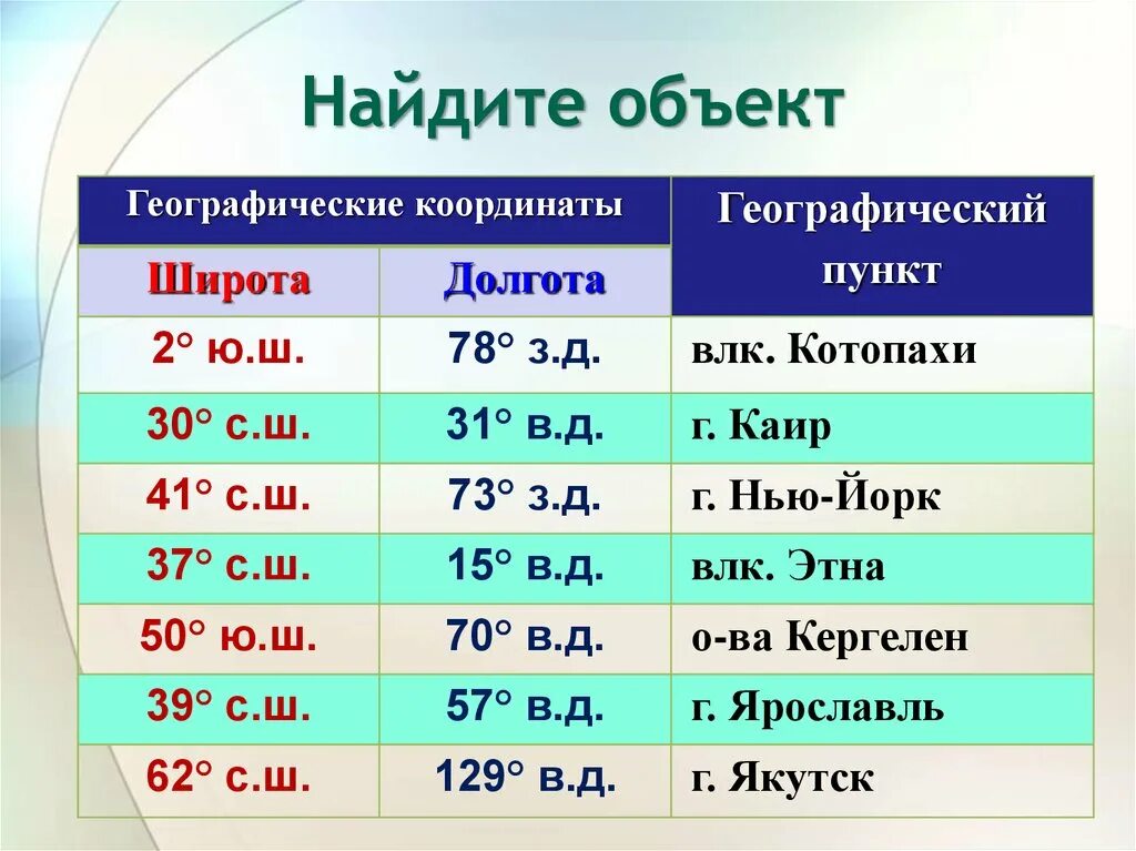 Определить географические координаты. Географические координаты долгота. Определиие геограаические ка. Географическая широта и долгота.