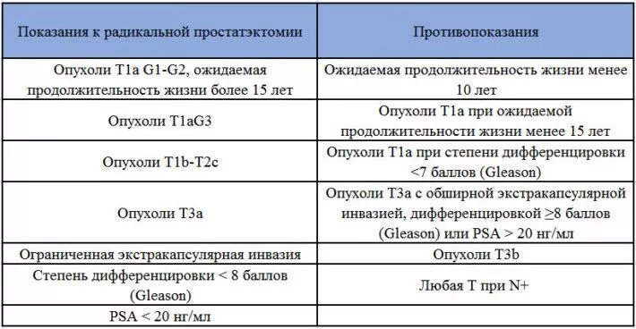 Лечение после простатэктомии. Противопоказания к Радикальной простатэктомии. Радикальная простатэктомия показания. Показания к простатэктомии. Осложнения Радикальной простатэктомии.