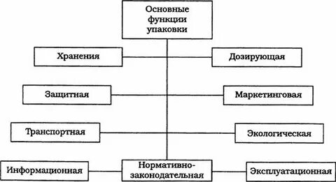 Виды и способы упаковки