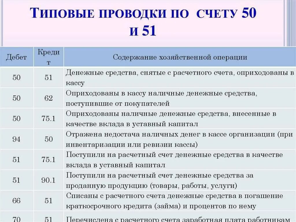 Налично денежные операции организаций. Проводки по бухгалтерскому учету по счету 50. Проводки по 50 и 51 счету. Примеры бухгалтерских проводок по счету 50. Проводки 50 и 51 счета бухгалтерского.