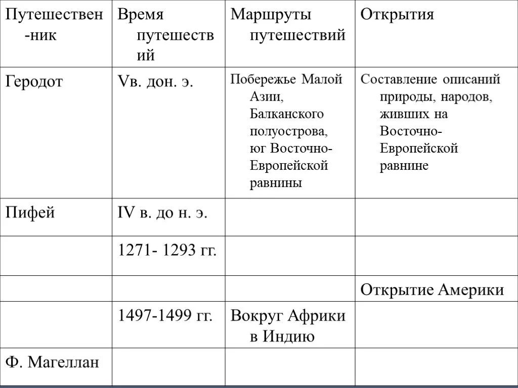 География заполните таблицу используя учебник. Таблица по географии 5 класс. Таблица по географии 5 класс географы. География таблица заполни таблицу география. Путешественники древности 5 класс география таблица.