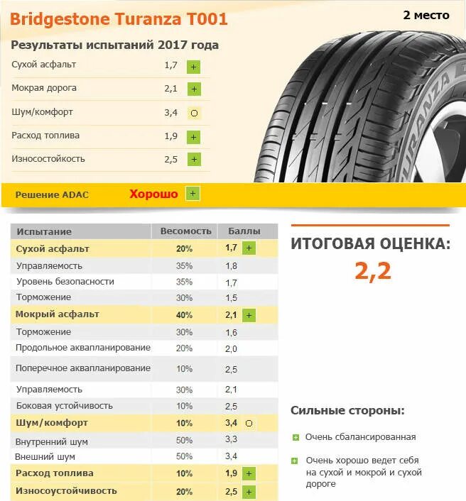 Тест шин 185 65. 195 65 15 Параметры. Шины летние 185/65 r15 Бриджстоун Туранза т001. Continental CONTIPREMIUMCONTACT 5 185/65 r15 толщина протектора. Параметры колеса 195 65 r15.