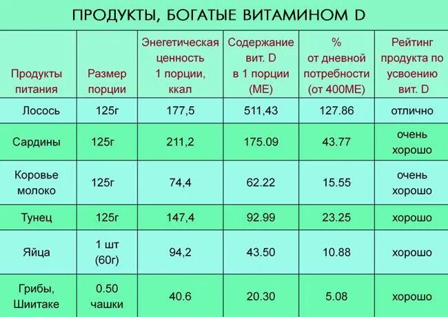 Продукты с содержанием витамина д