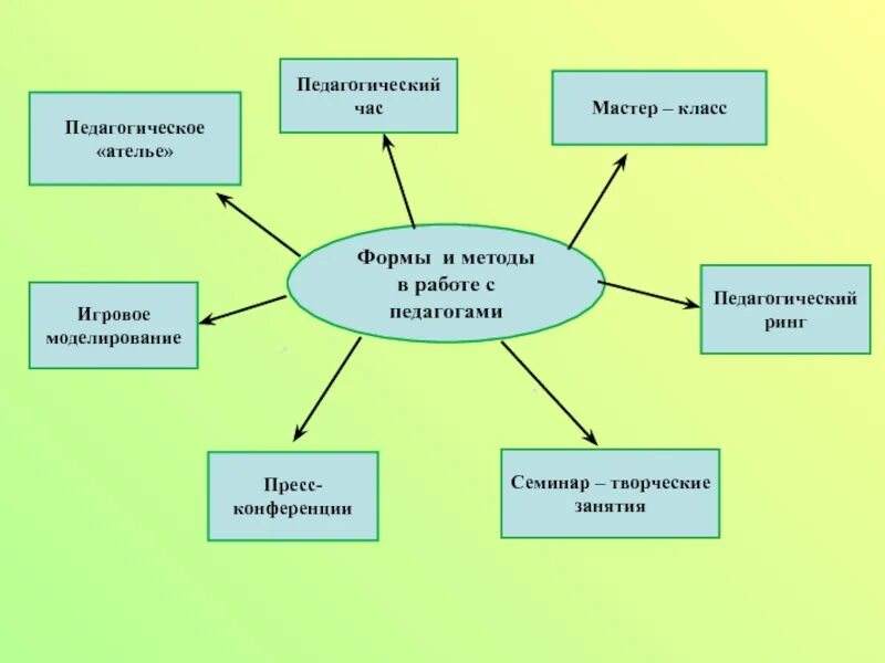 Педагогическое ателье. Педагогический час в ДОУ. Педагогическое ателье для педагогов. Педагогический ринг для педагогов.