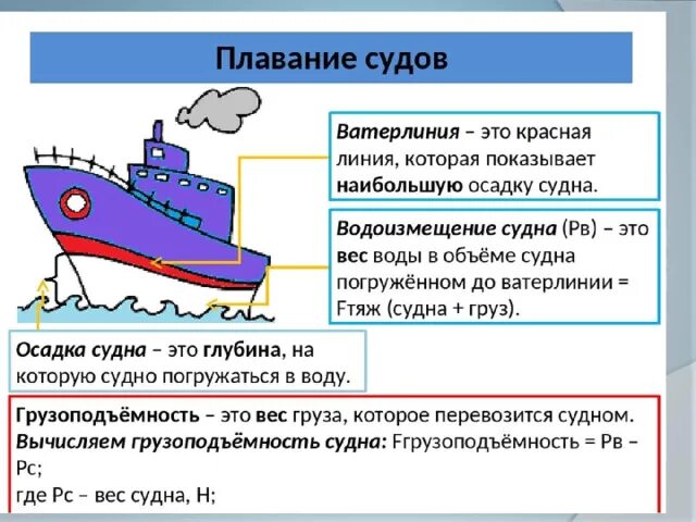 Какие силы препятствуют движению судна. Плавание судов физика Ватерлиния. Плавание судов Ватерлиния осадка. Водоизмещение судна формула 7 класс. Плавание судов формулы 7 класс.