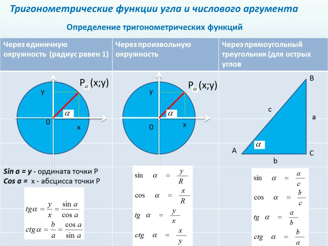 Тригонометрические функции. Тригонометрическиефункция. Ригонометрические функции. Тригонометрические фуекци. Тригонометрические функции угла от 0