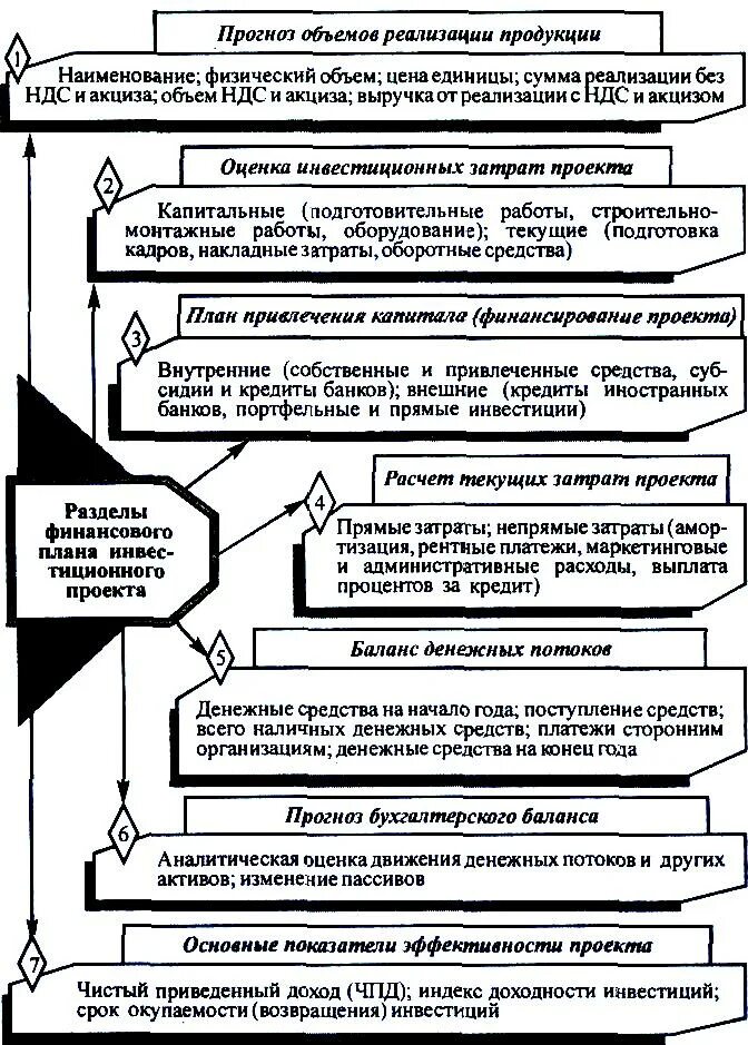 Основные разделы инвестиционного проекта Бизнес план инвестиции