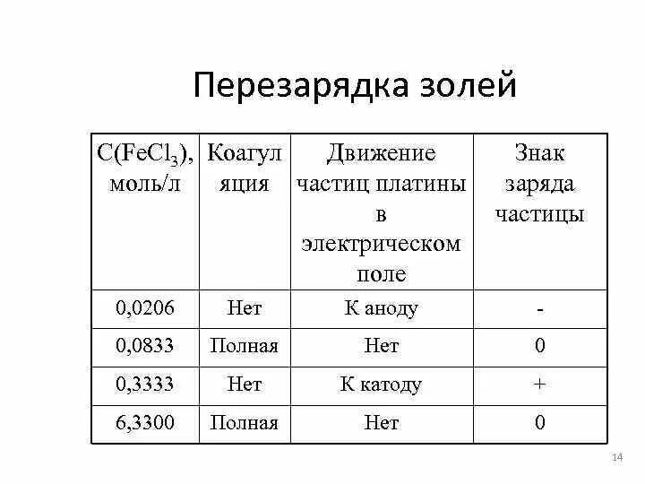 Перезарядка золей под действием электролитов. Явление перезарядки коллоидных частиц. Неправильные ряды коагуляции. Явление перезарядки коллоидная химия. Заряд частицы золя