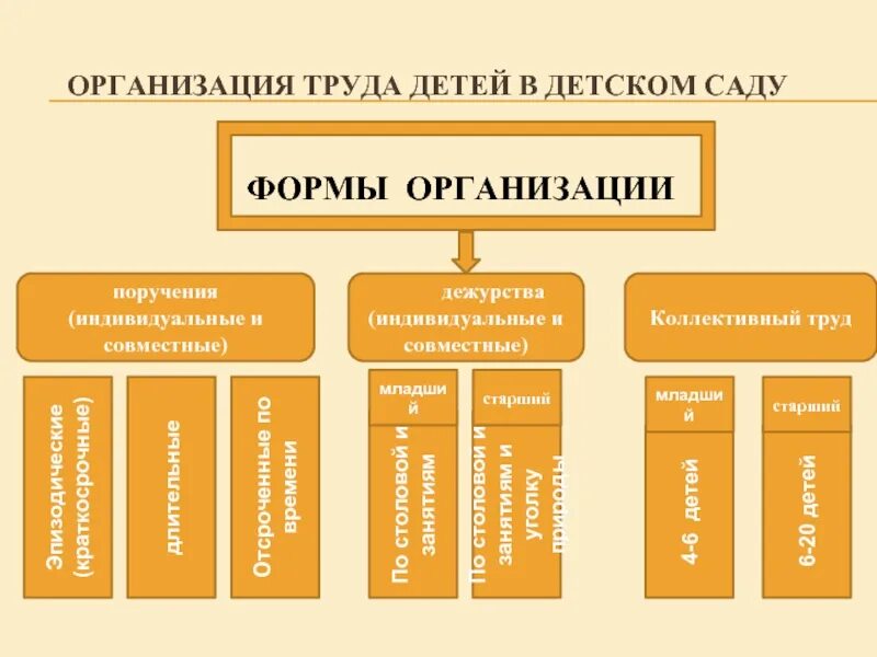 Формы организации труда детей дошкольного возраста. Основные формы организации детского труда. формы организации труда вдоо. формы организации труда в доу. основные формы организации труда детей дошкольного возраста.