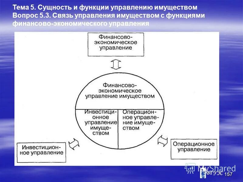 Основные функции управляющих компаний. Аренда и управление недвижимостью. Принципы управления имуществом организации. Функции управления имуществом. Функции управления имуществом.