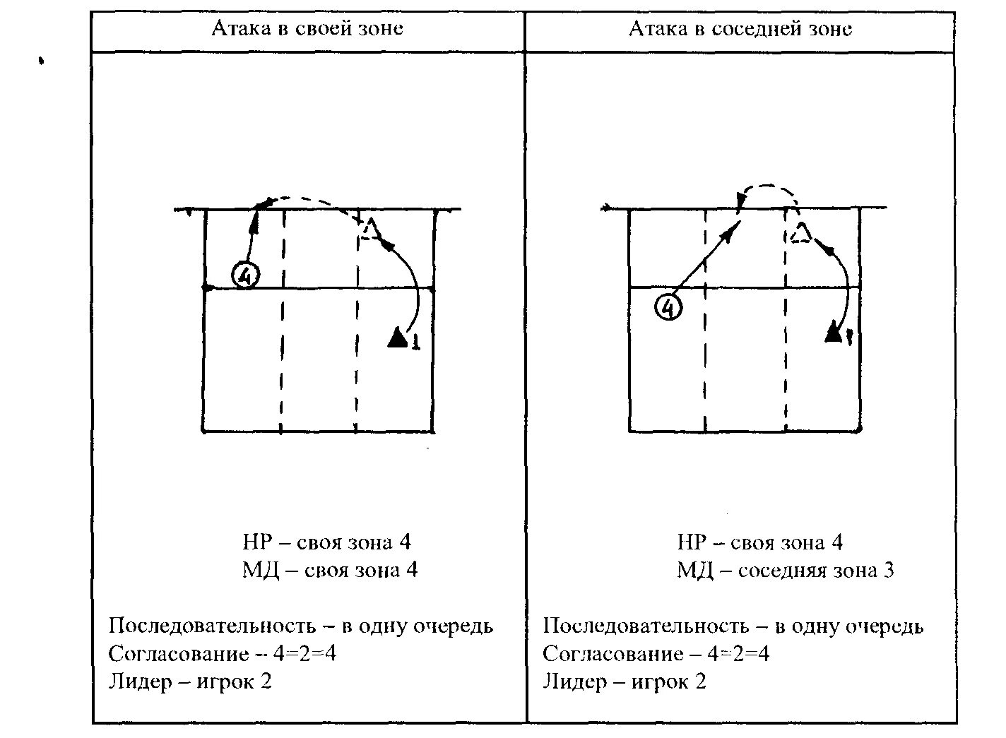 Тактические действия в нападении в волейболе. Схема тактики нападения в волейболе. Эшелон в волейболе схема. Комбинации нападения в волейболе. Схема нападения эшелон в волейболе.
