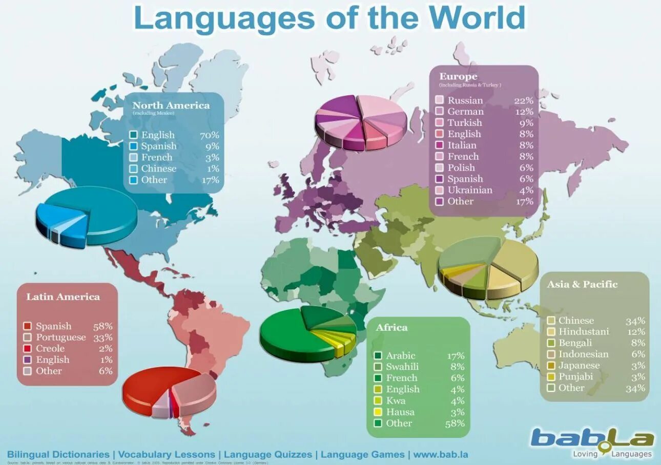 2 english all over the world. Распространение иностранных языков в мире.