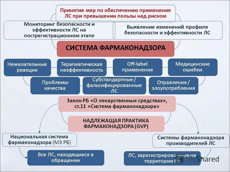 Мониторинг состояния здоровья населения. Мониторинг лекарственного обеспечения. Лекарственная безопасность в стационаре. Лекарственное обеспечение в рф. Мониторинг лекарственного обеспечения.
