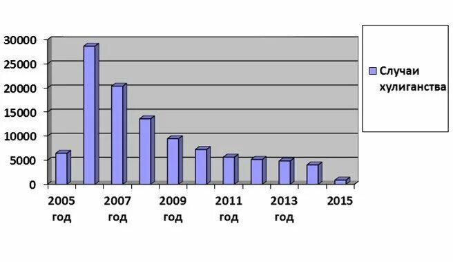 Статистика вандализма в России. Статистика хулиганства в России за 2021. Статистика за вандализм. Статистика преступлений хулиганства и вандализма.