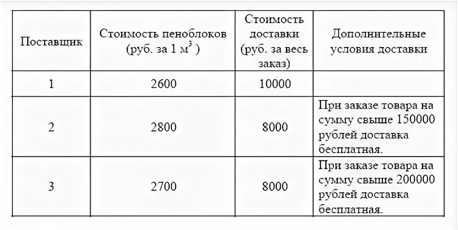 Строительной фирме нужно приобрести 40 кубометров. Себестоимость пеноблока. Условия доставки таблица. Строительная фирма планирует купить 70 м3 пеноблоков у одного. В таблице показаны при условия 3 поставщиков плитки.