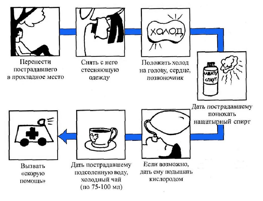 Оказание медицинской помощи при тепловом, Солнечном ударах алгоритм. Алгоритм первой помощи при тепловом ударе. Тепловой удар первая помощь алгоритм. Оказание первой помощи при тепловом ударе картинки.