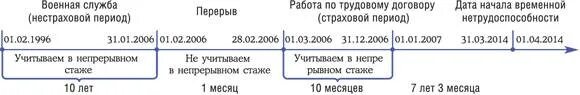 Страховой стаж для больничного листа. Стаж для начисления больничного. Учет стажа для больничного. Больничный по трудовому стажу.