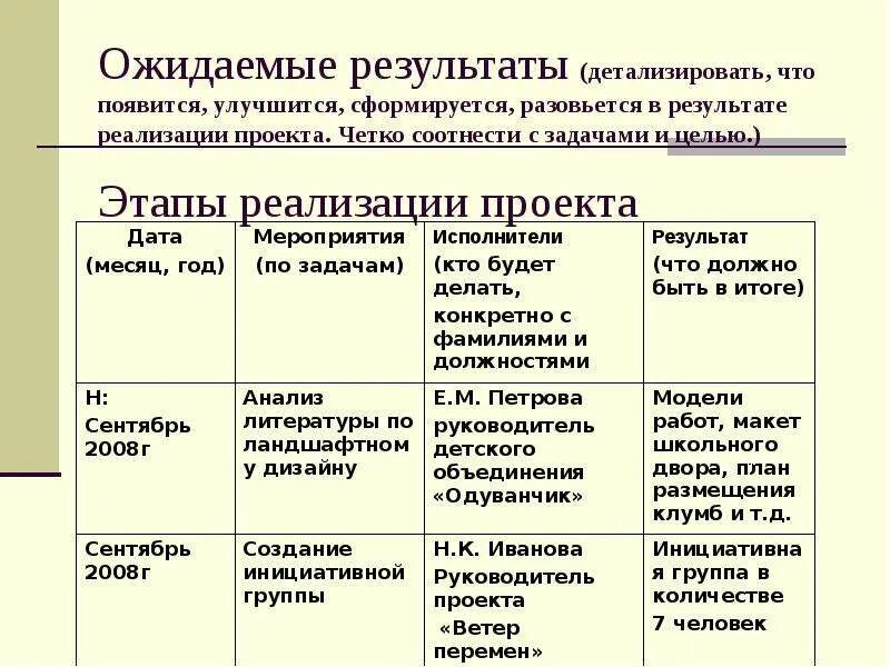 Примеры ожидаемого результата. Ожидаемые Результаты проекта пример. Результаты реализации проекта. Ожидаемые Результаты реализации проекта. Результат реализации проекта пример.