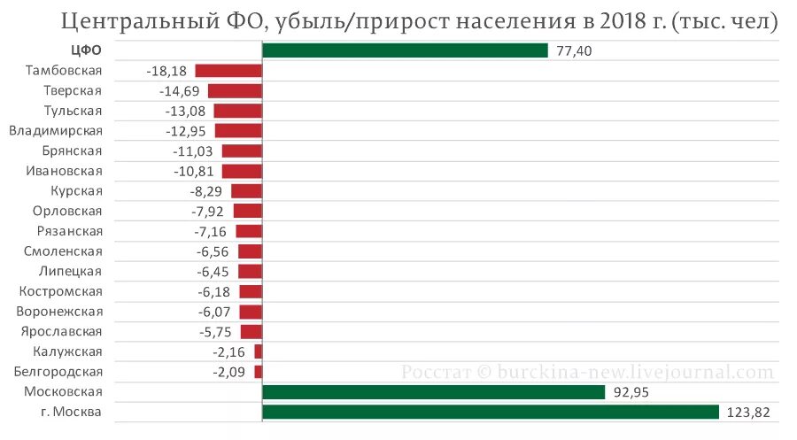 Убывание населения. Прирост и убыль населения. прирост убыль населения рф по областям. убыль населения россии по регионам. убыль населения по регионам.
