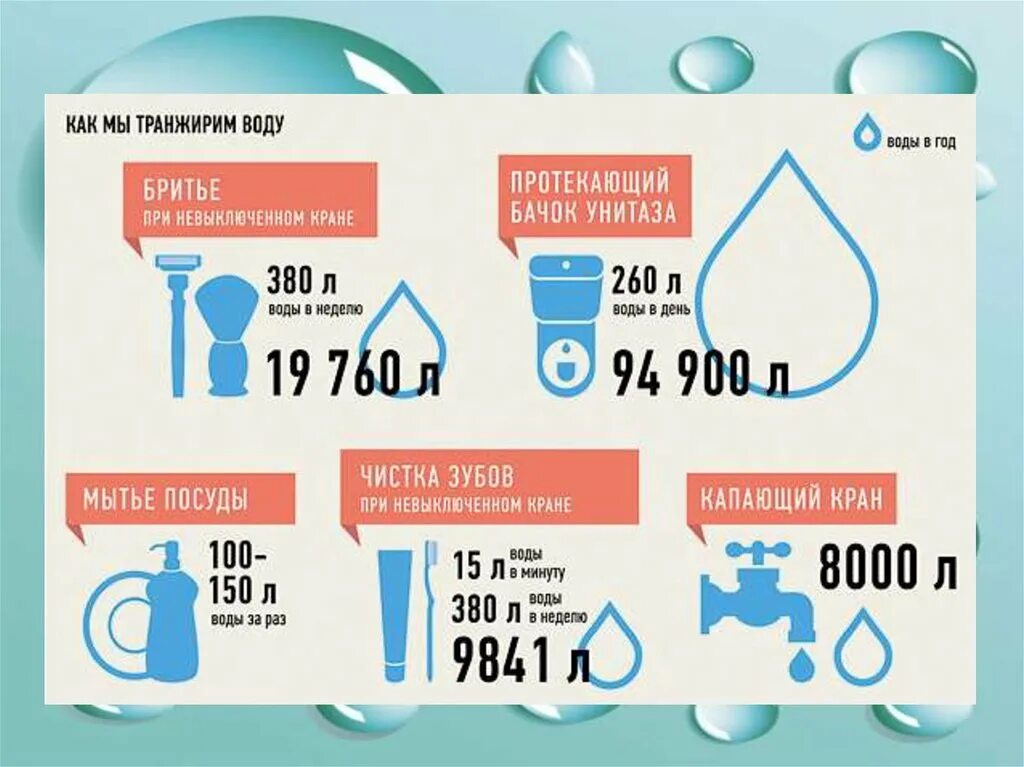 Литр холодной воды литр горячей воды. Сколько воды тратит человек. Сколько воды потребляет человек в сутки. Бытовые потери воды. Сколько воды тратит человек в день.