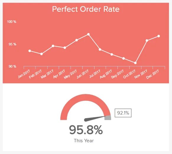 Order rating. Perfect order. Perfect order логистика. KPIS metrics. Perfect order Template логистика.