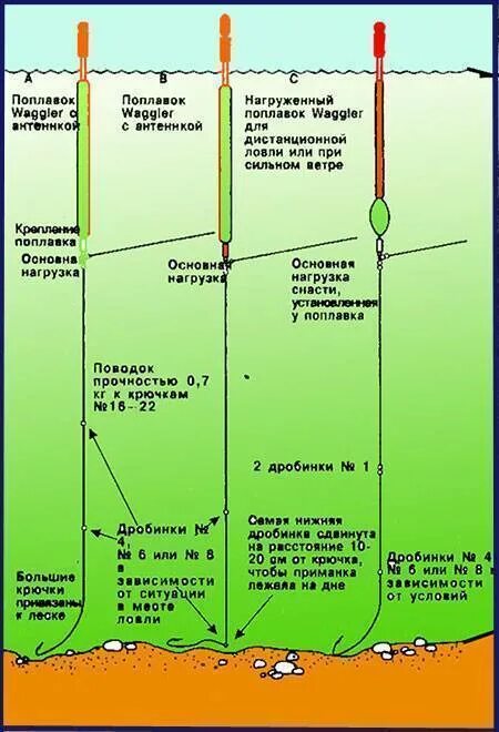 Поплавочная удочка прикормка. Поплавочная оснастка на карася летом. Оснастка поплавочной удочки. Оснащение поплавочной удочки на карася. Оснастки для ловли линя.