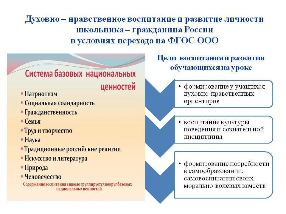 Этапы фгос современного. Духовно-нравственное воспитание. Презентации по духовно-нравственному воспитанию. Задачи духовно-нравственного воспитания по ФГОС. ФГОС духовно-нравственное воспитание.