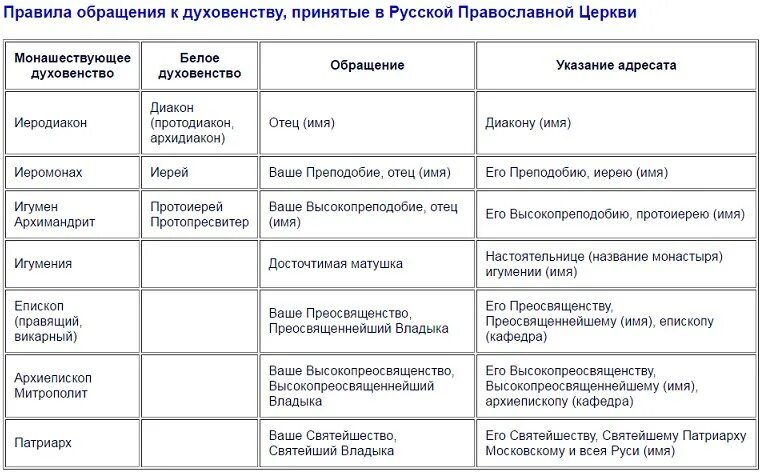 Обращение к православному священнику. Как обращаться к священнику в церкви. Как обращаться к священнику в церкви. Благословение священника. Письменное обращение к протоиерею.