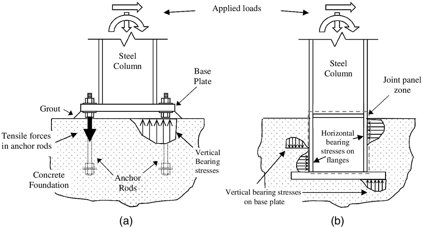 Column base. Column base design. base plate for cantilever to concrete. excavation plan with grouted anchors.