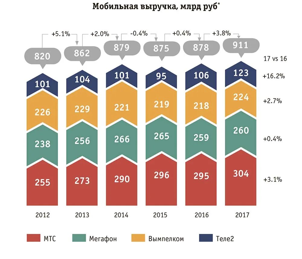 Сравнение мобильных операторов. Рынок сотовой связи в России 2021. Выручка операторов сотовой связи. Рынок мобильных операторов 2020. Рынок сотовой связи 2020.