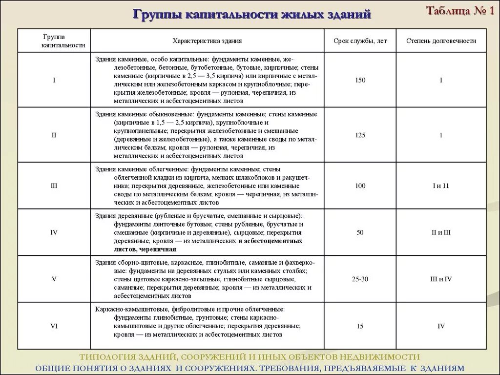 Долговечность срок службы. Таблица капитальности жилых зданий. Группы капитальности жилых зданий таблица. Срок эксплуатации зданий 1 группы капитальности. Классификация общественных зданий по капитальности.