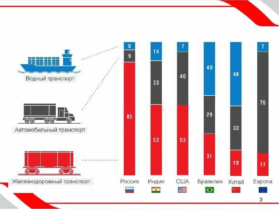 Объём грузоперевозок по видам транспорта. Структура перевозки грузов автомобильным транспортом. Грузооборот автомобильного транспорта.