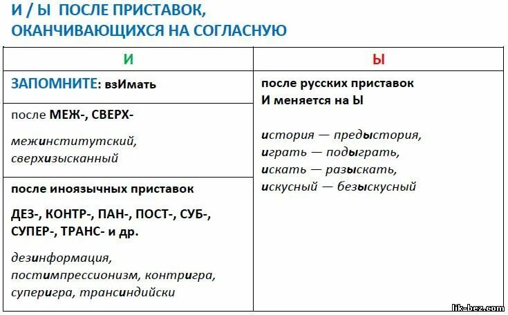 И ы после приставок 6 класс