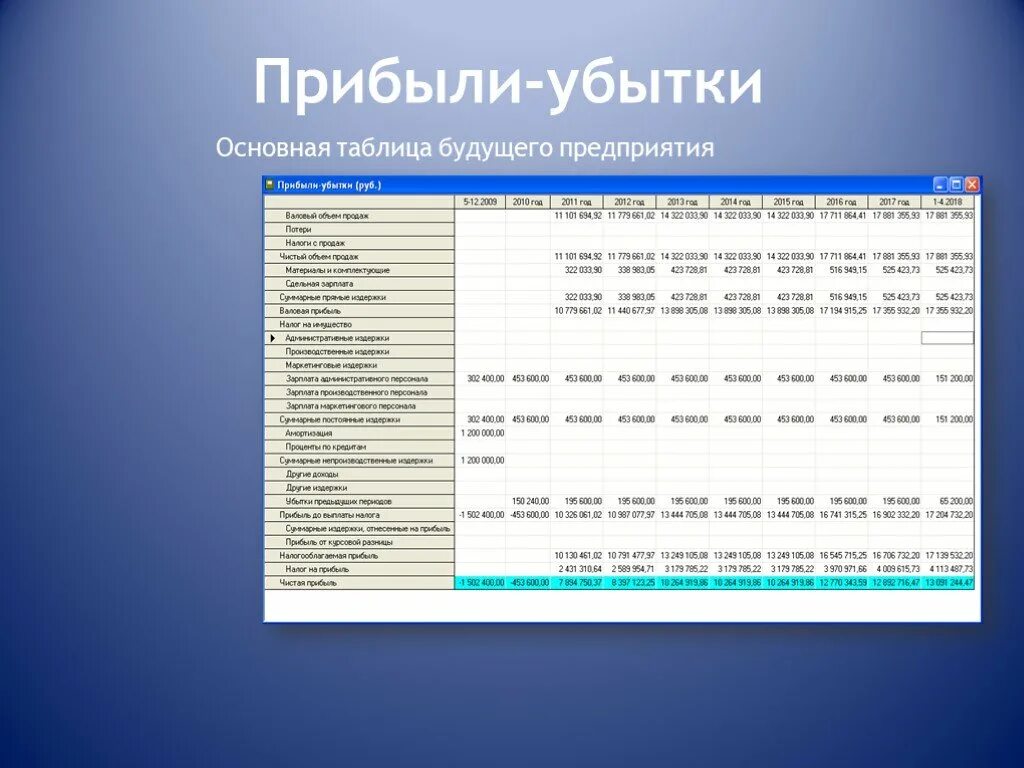 Прибыли и убытки. Прогноз прибыли и убытков. Таблица - прогноз прибылей и убытков. Прибыли убытки Проджект эксперт. Прибылей и убытков изменений в