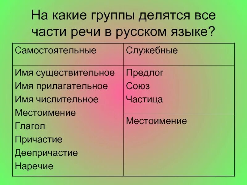 Предложение глагол местоимение наречие предлог частица. На какие группы делятся части речи. Части речи делятся на 2 группы. Группы частей речи в русском языке. Группы части речи в русском.