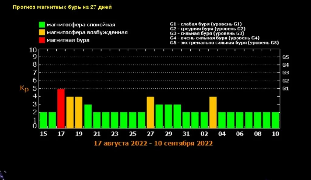 Когда будет сильная магнитная буря. Мощная магнитная буря. Магнитная буря класса g1. Магнитные бури в январе 2024. Самая сильная магнитная буря.