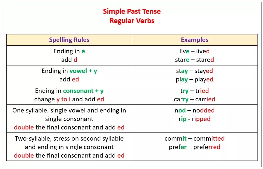 Отвергнуть прошедшее время. Past simple Regular verbs правило. The past simple Tense правило. Past simple Spelling Rules. Грамматика английского past simple.