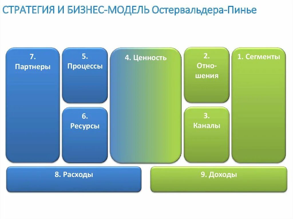 Бизнес модель ценность. Бизнес модель остервальдера и пинье. бизнес модель остевральда. бизнес модлель остервальдер. стратегия и бизнес модель.