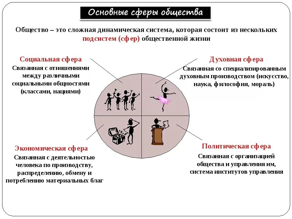 Какой сфере общественной жизни относится руководство. Сферы общества. Основные сферы общества. Сферы жизни общества схема. Основные элементы социальной сферы общества.