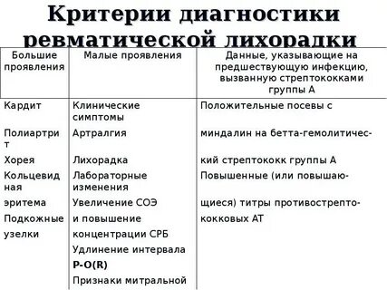 Острая ревматическая лихорадка диагностические критерии